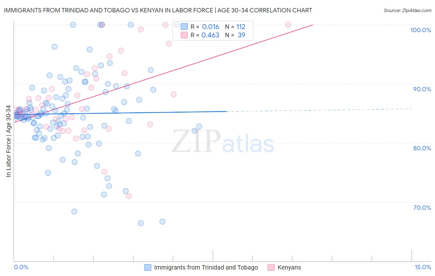 Immigrants from Trinidad and Tobago vs Kenyan In Labor Force | Age 30-34
