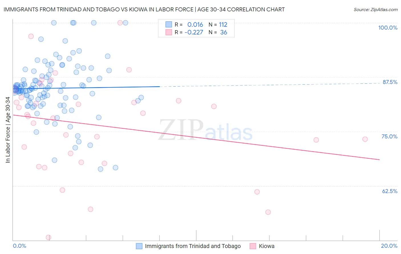 Immigrants from Trinidad and Tobago vs Kiowa In Labor Force | Age 30-34