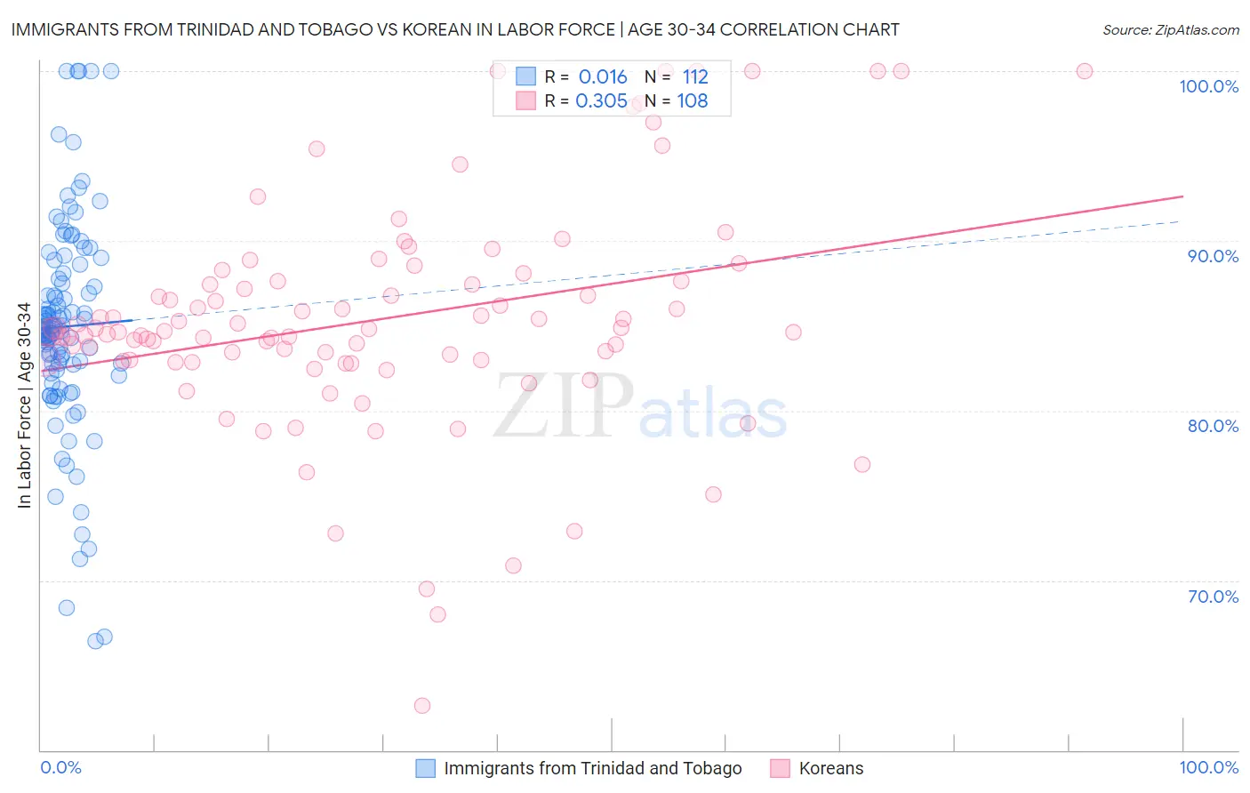 Immigrants from Trinidad and Tobago vs Korean In Labor Force | Age 30-34