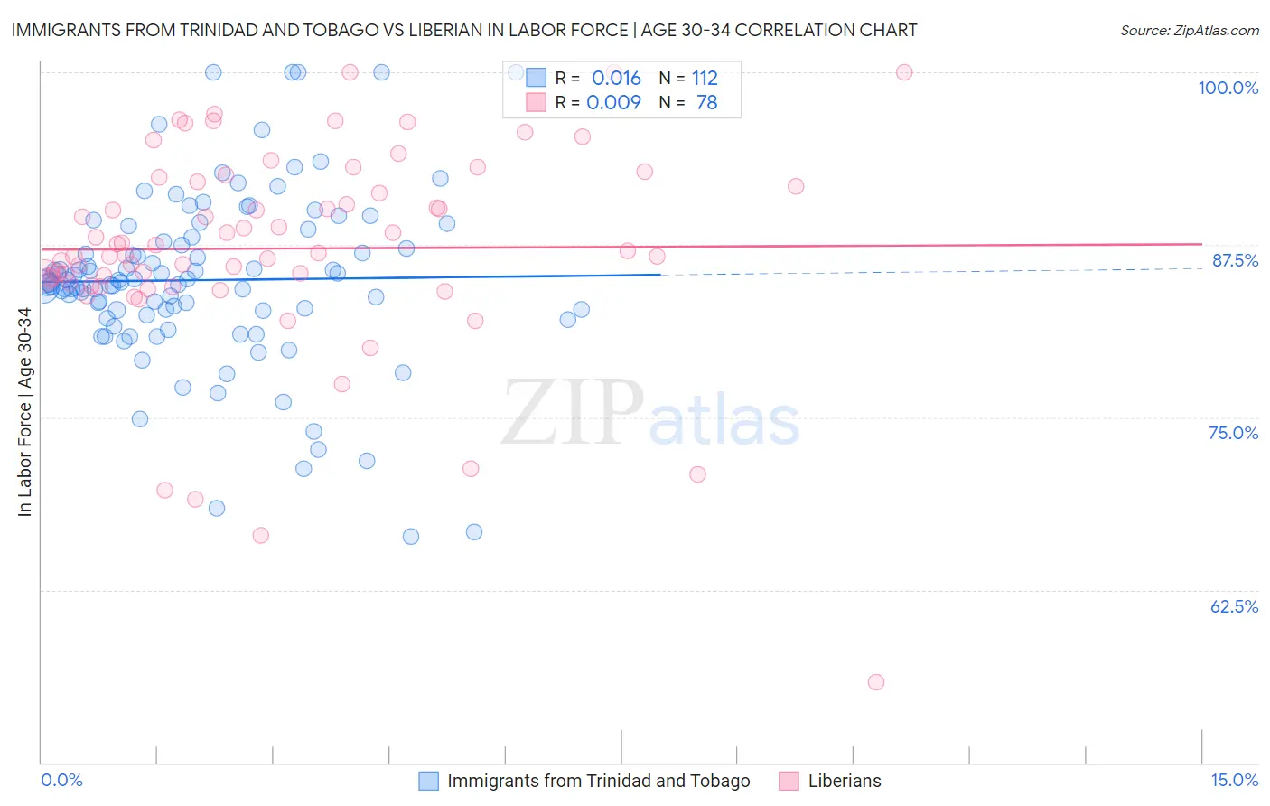 Immigrants from Trinidad and Tobago vs Liberian In Labor Force | Age 30-34