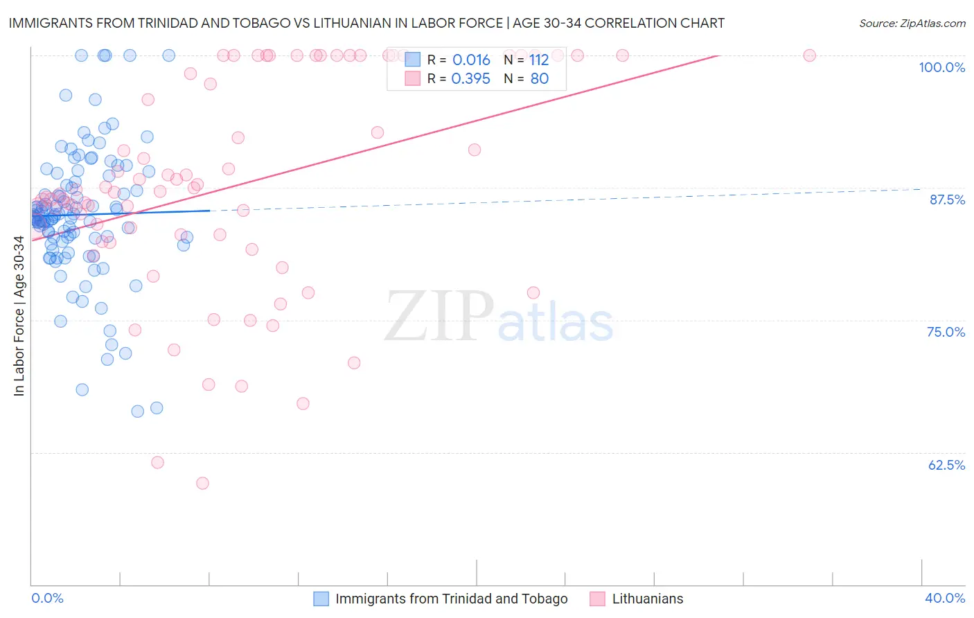 Immigrants from Trinidad and Tobago vs Lithuanian In Labor Force | Age 30-34