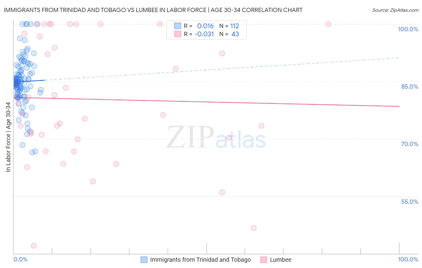 Immigrants from Trinidad and Tobago vs Lumbee In Labor Force | Age 30-34