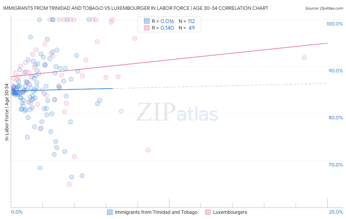 Immigrants from Trinidad and Tobago vs Luxembourger In Labor Force | Age 30-34