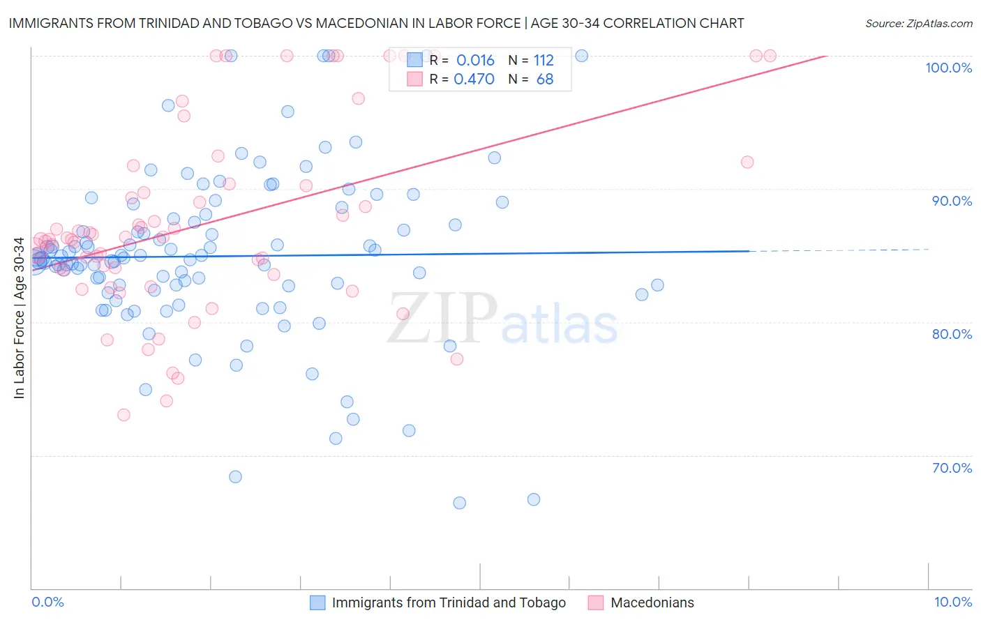 Immigrants from Trinidad and Tobago vs Macedonian In Labor Force | Age 30-34