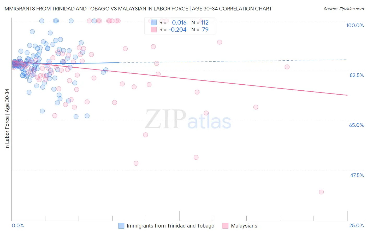 Immigrants from Trinidad and Tobago vs Malaysian In Labor Force | Age 30-34