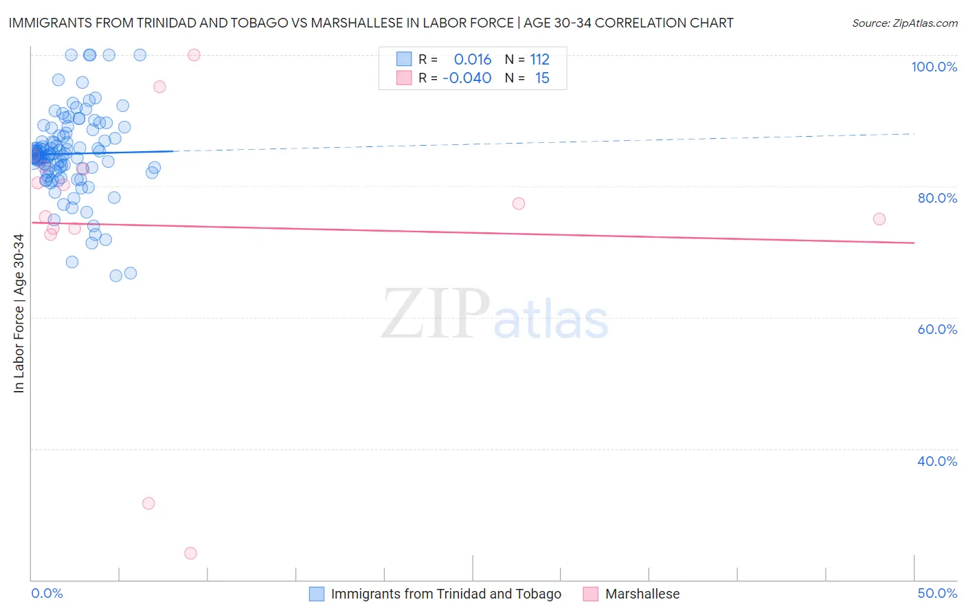 Immigrants from Trinidad and Tobago vs Marshallese In Labor Force | Age 30-34