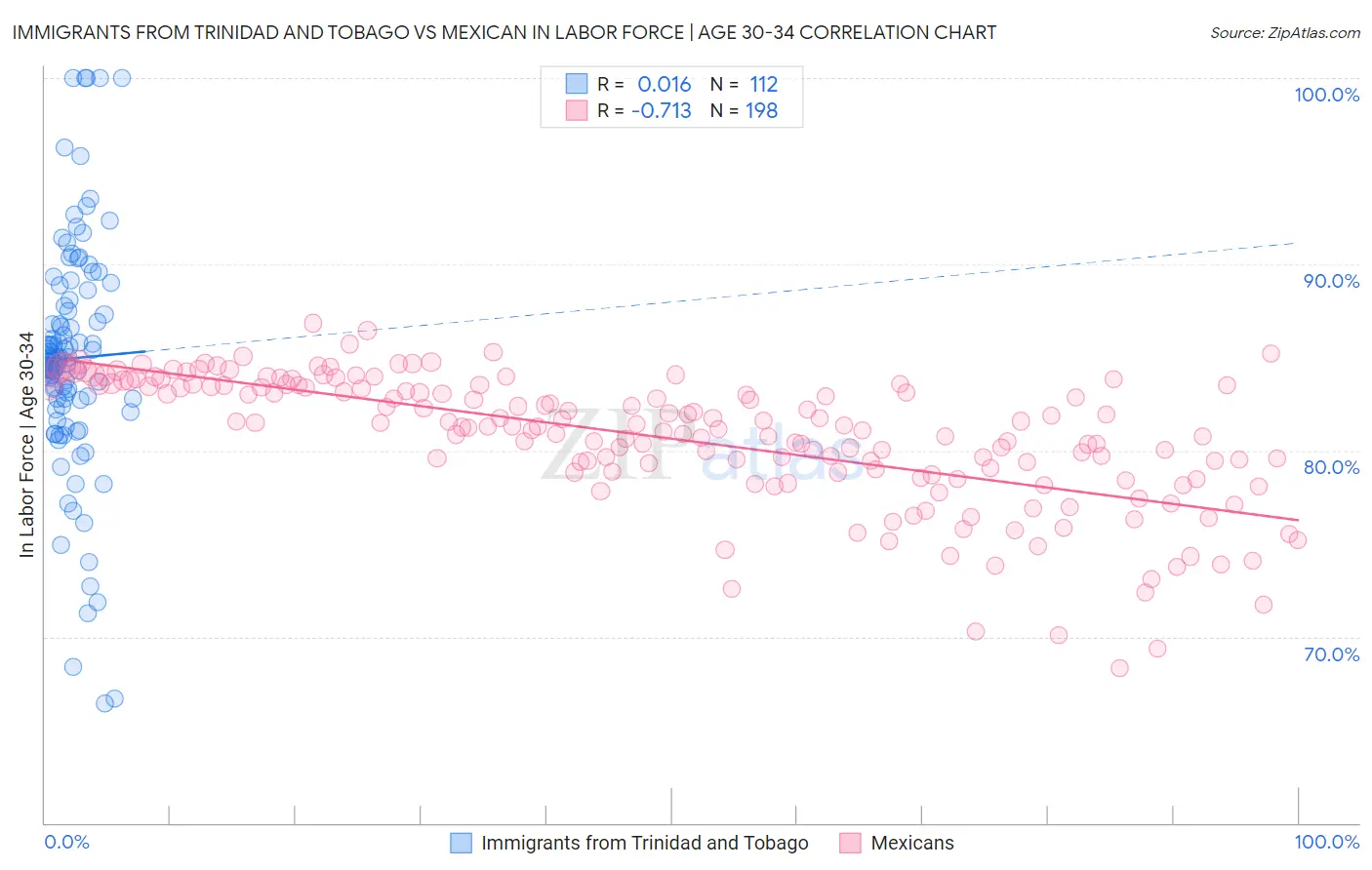 Immigrants from Trinidad and Tobago vs Mexican In Labor Force | Age 30-34