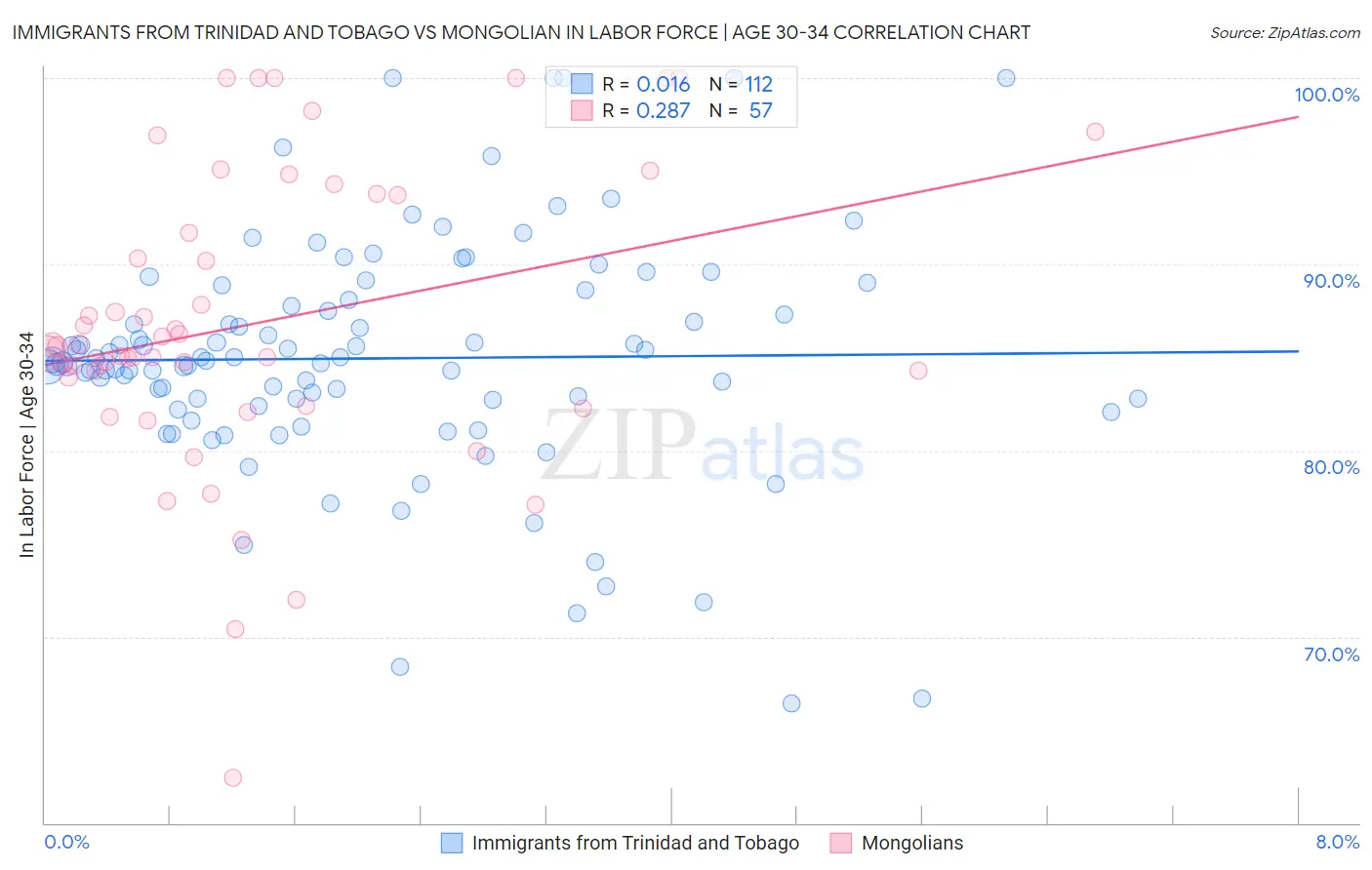 Immigrants from Trinidad and Tobago vs Mongolian In Labor Force | Age 30-34