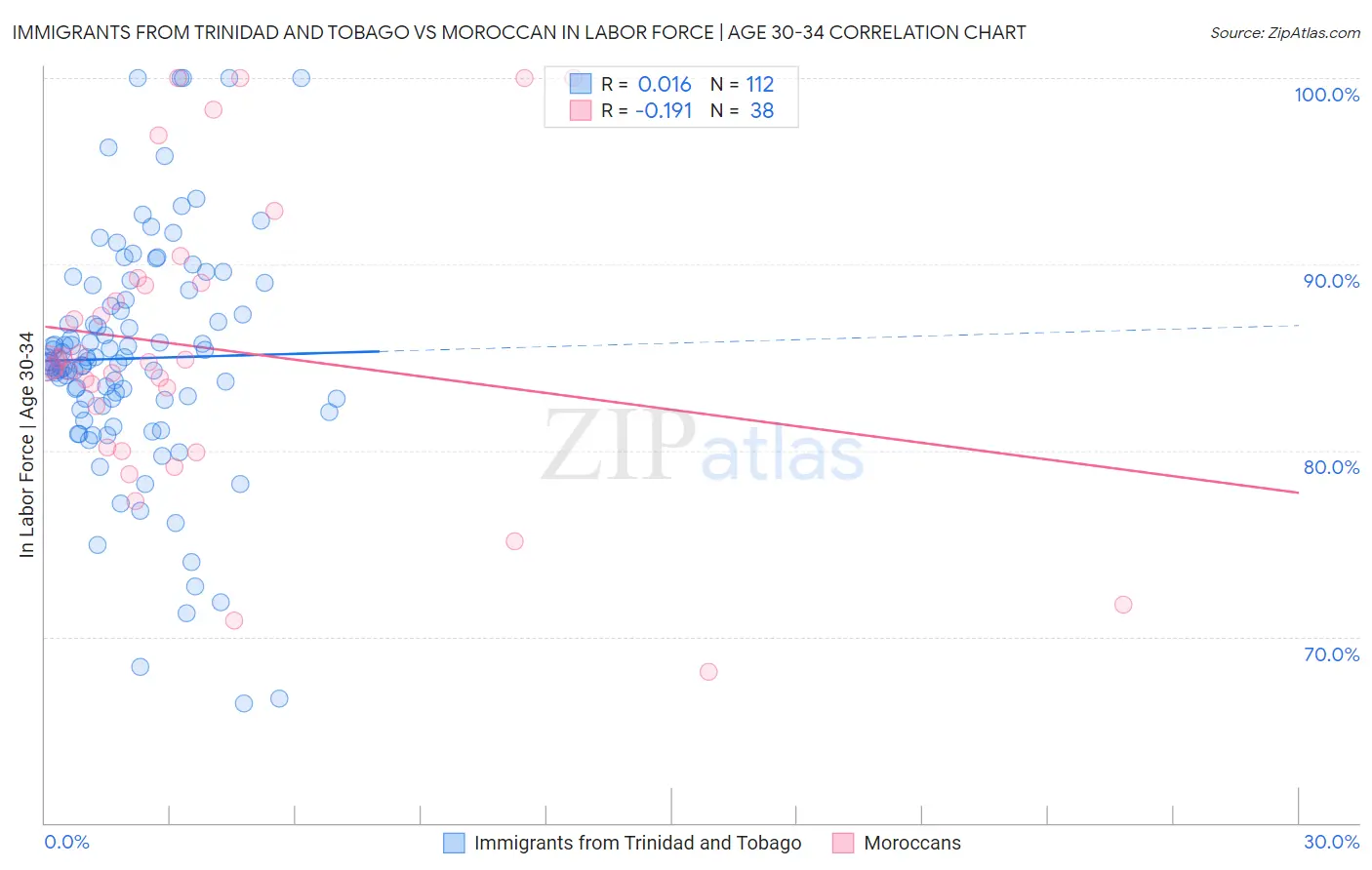 Immigrants from Trinidad and Tobago vs Moroccan In Labor Force | Age 30-34