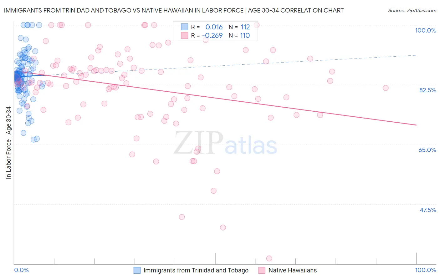 Immigrants from Trinidad and Tobago vs Native Hawaiian In Labor Force | Age 30-34