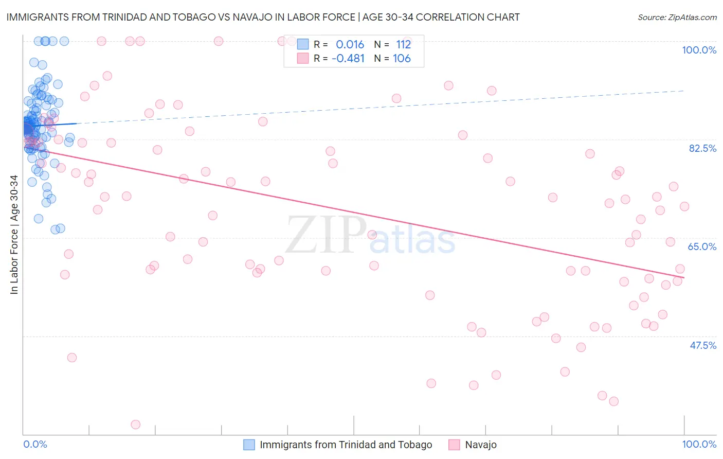 Immigrants from Trinidad and Tobago vs Navajo In Labor Force | Age 30-34