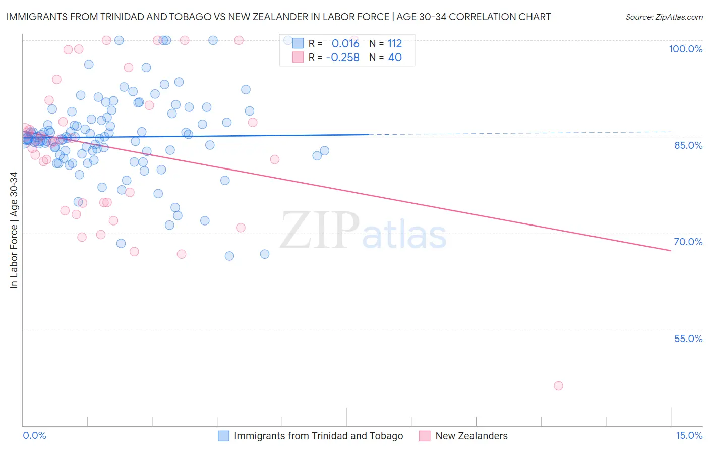 Immigrants from Trinidad and Tobago vs New Zealander In Labor Force | Age 30-34