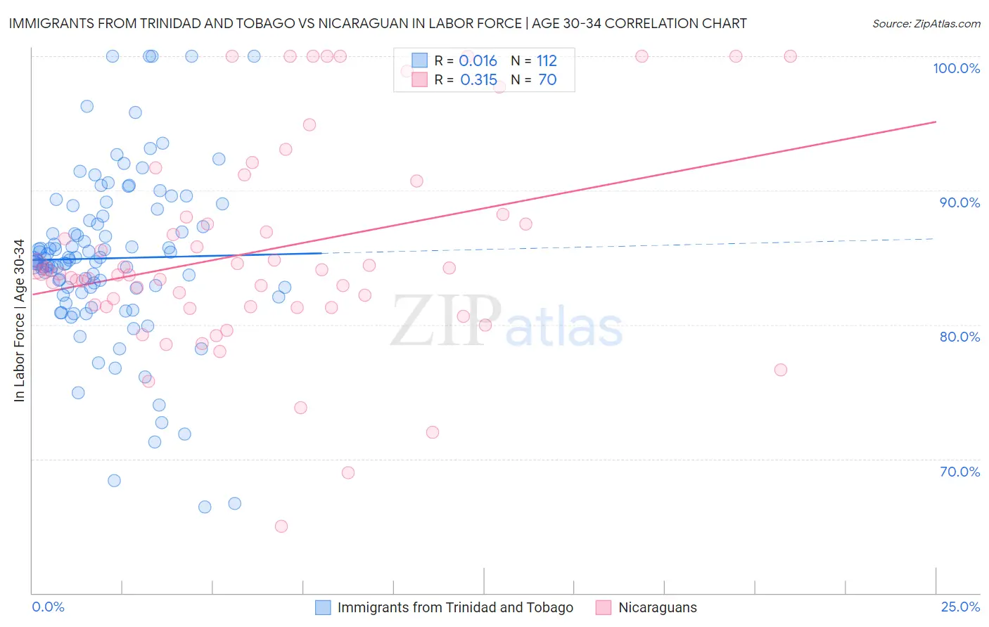Immigrants from Trinidad and Tobago vs Nicaraguan In Labor Force | Age 30-34