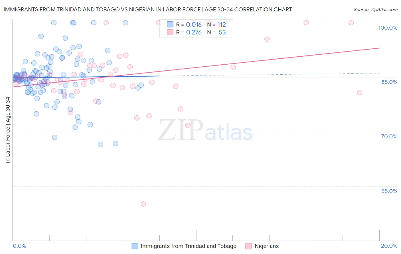 Immigrants from Trinidad and Tobago vs Nigerian In Labor Force | Age 30-34