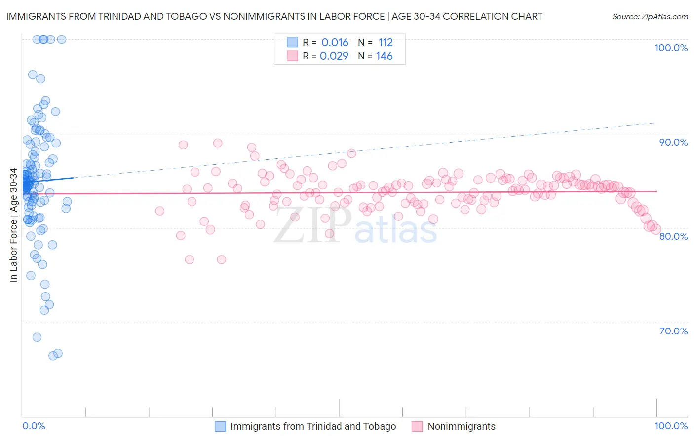 Immigrants from Trinidad and Tobago vs Nonimmigrants In Labor Force | Age 30-34