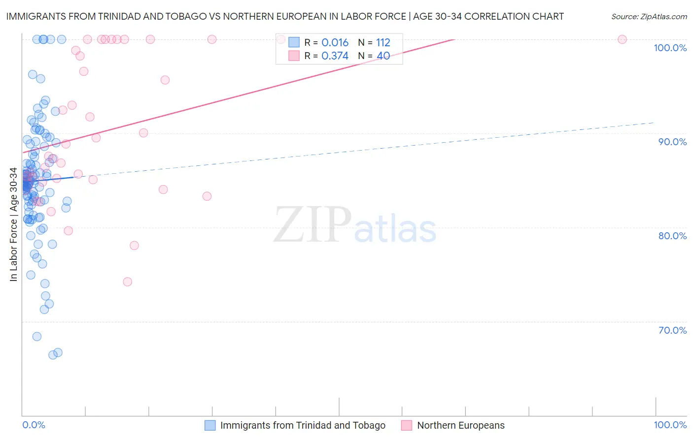 Immigrants from Trinidad and Tobago vs Northern European In Labor Force | Age 30-34