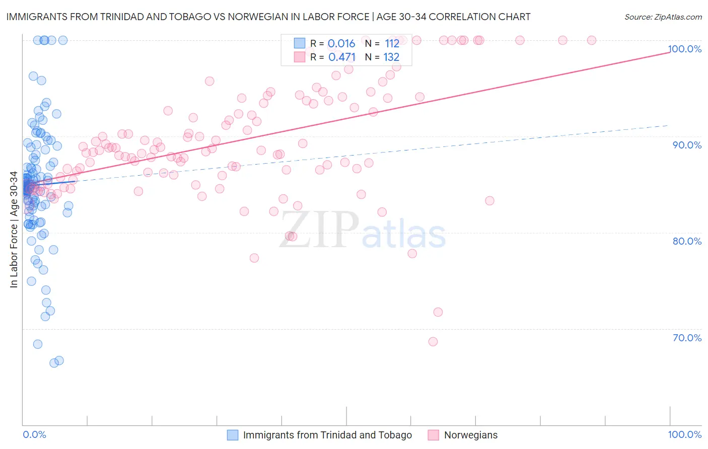 Immigrants from Trinidad and Tobago vs Norwegian In Labor Force | Age 30-34