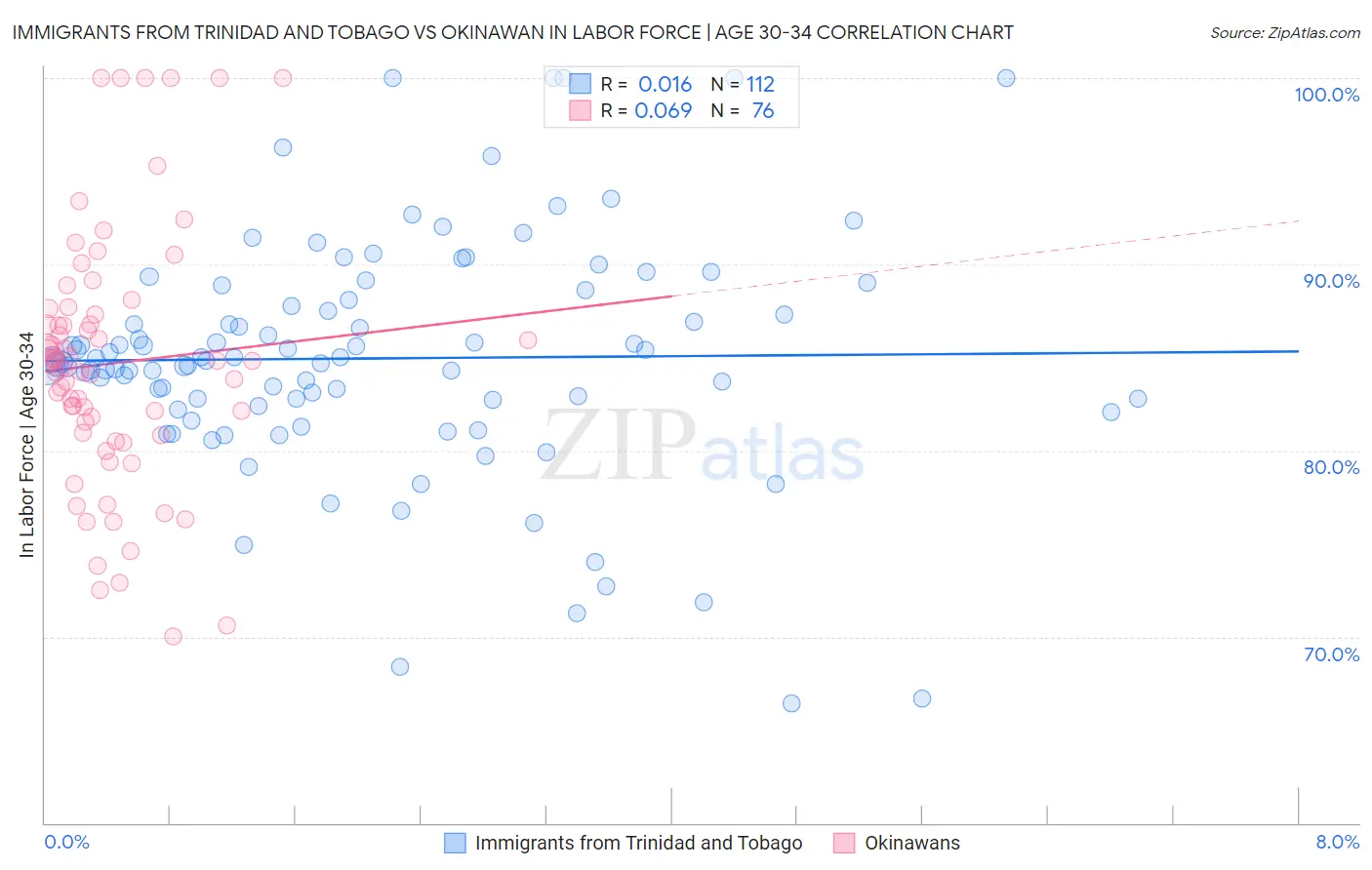 Immigrants from Trinidad and Tobago vs Okinawan In Labor Force | Age 30-34