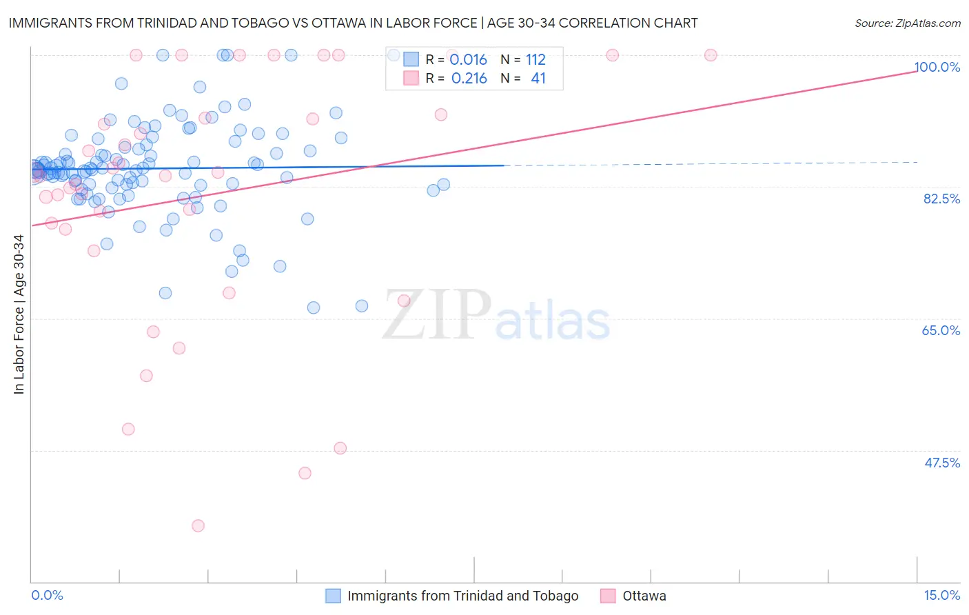 Immigrants from Trinidad and Tobago vs Ottawa In Labor Force | Age 30-34
