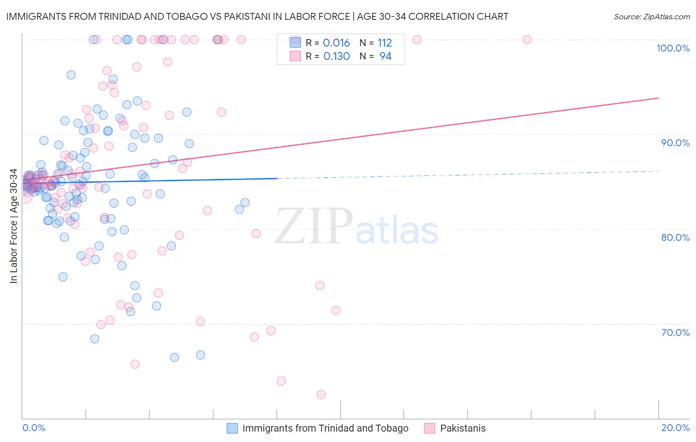 Immigrants from Trinidad and Tobago vs Pakistani In Labor Force | Age 30-34