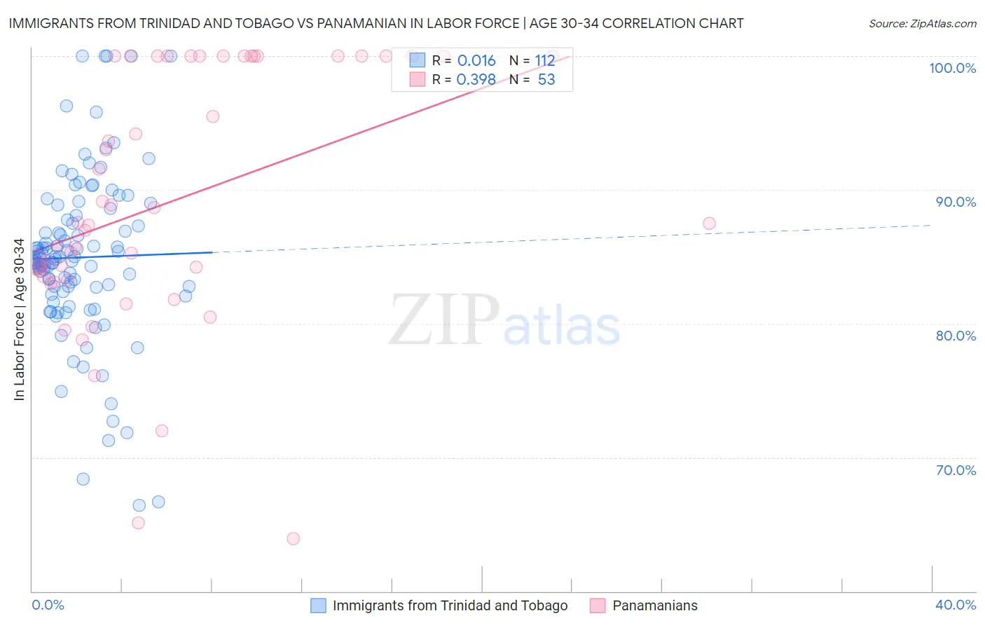 Immigrants from Trinidad and Tobago vs Panamanian In Labor Force | Age 30-34