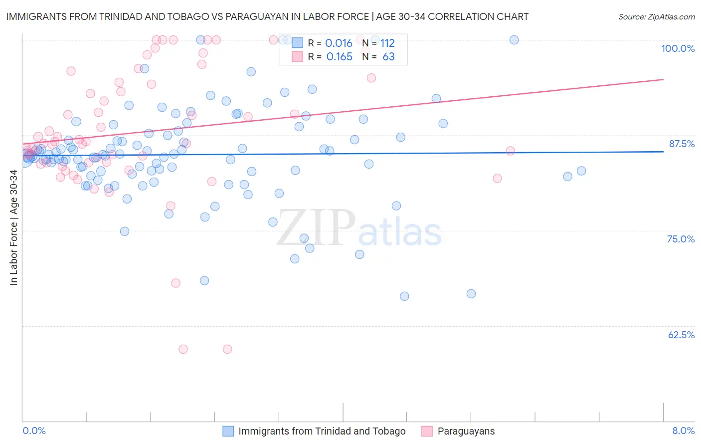 Immigrants from Trinidad and Tobago vs Paraguayan In Labor Force | Age 30-34
