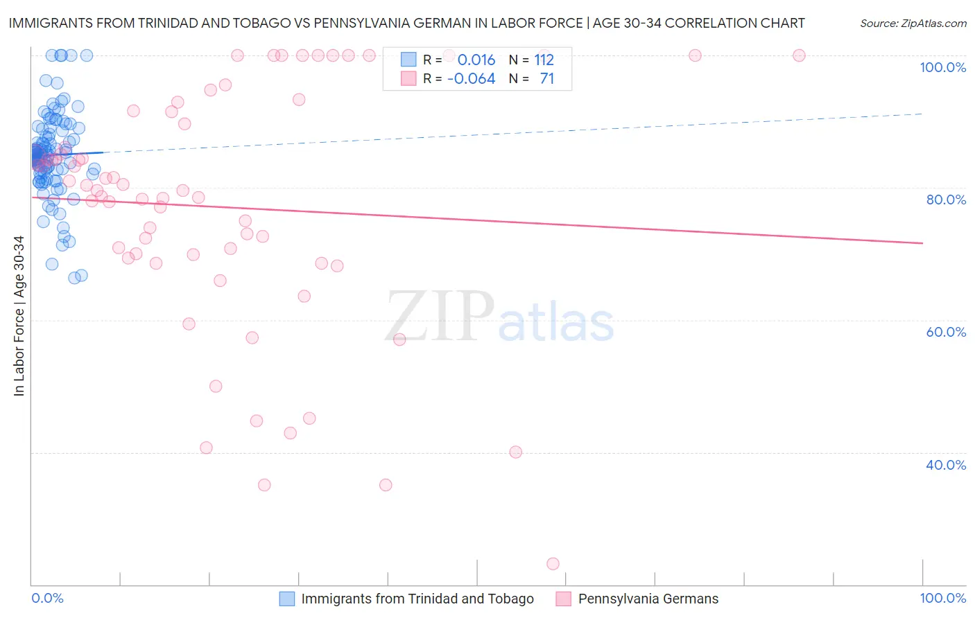 Immigrants from Trinidad and Tobago vs Pennsylvania German In Labor Force | Age 30-34