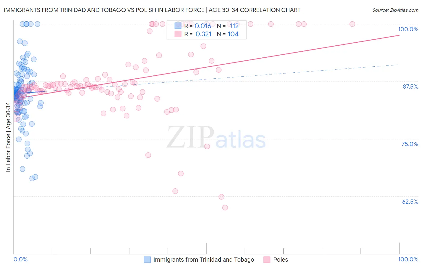 Immigrants from Trinidad and Tobago vs Polish In Labor Force | Age 30-34