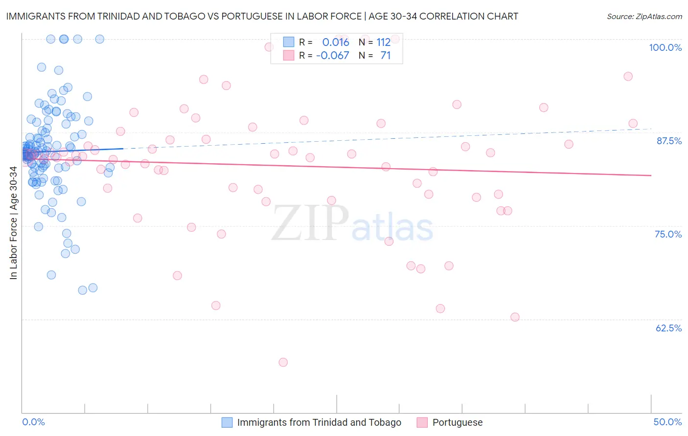 Immigrants from Trinidad and Tobago vs Portuguese In Labor Force | Age 30-34