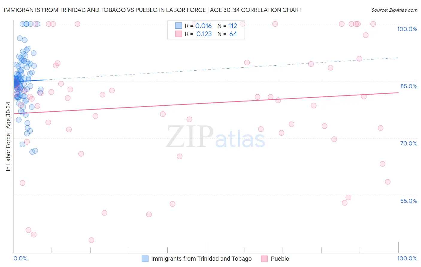 Immigrants from Trinidad and Tobago vs Pueblo In Labor Force | Age 30-34