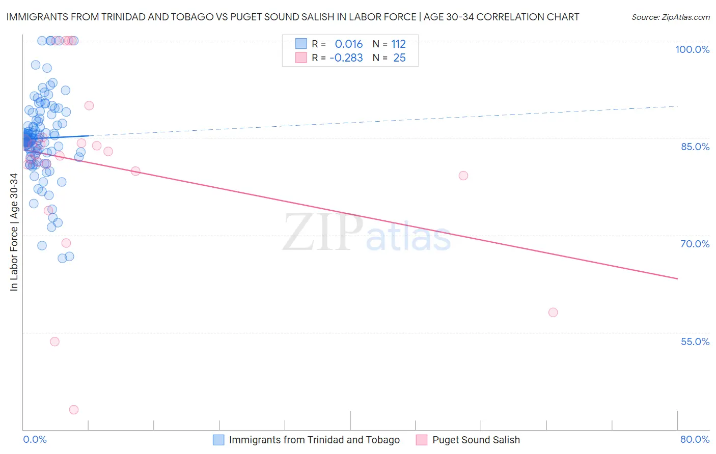 Immigrants from Trinidad and Tobago vs Puget Sound Salish In Labor Force | Age 30-34