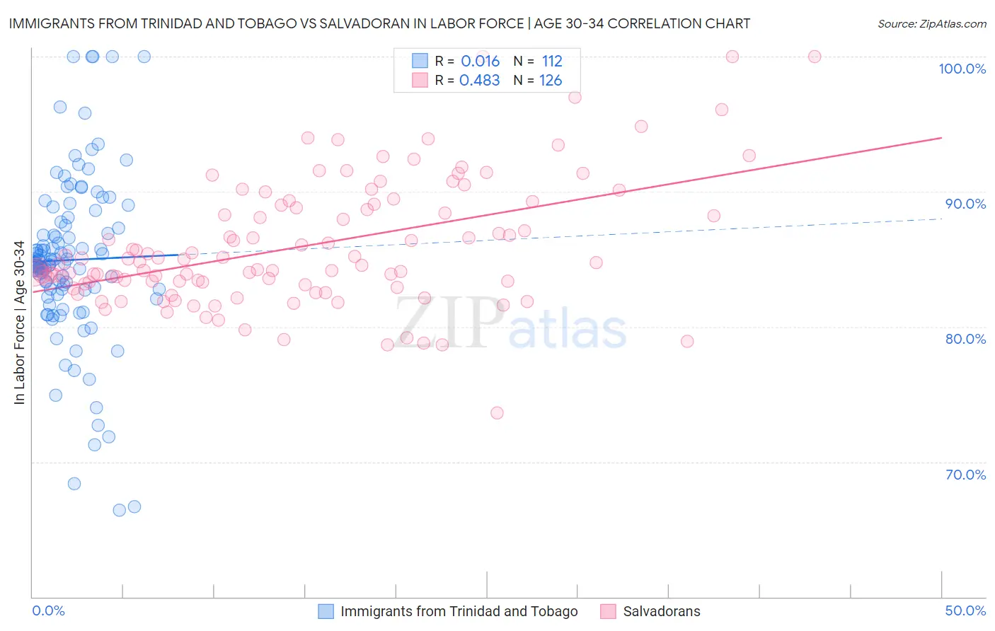 Immigrants from Trinidad and Tobago vs Salvadoran In Labor Force | Age 30-34