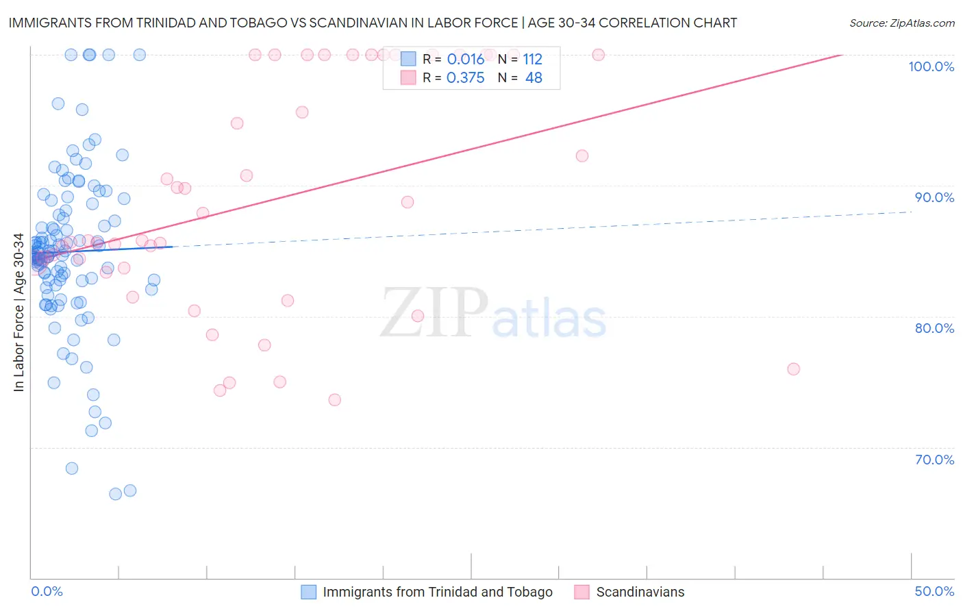 Immigrants from Trinidad and Tobago vs Scandinavian In Labor Force | Age 30-34