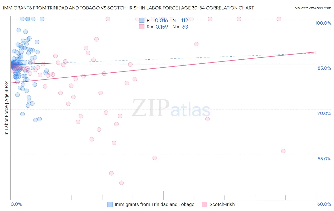 Immigrants from Trinidad and Tobago vs Scotch-Irish In Labor Force | Age 30-34