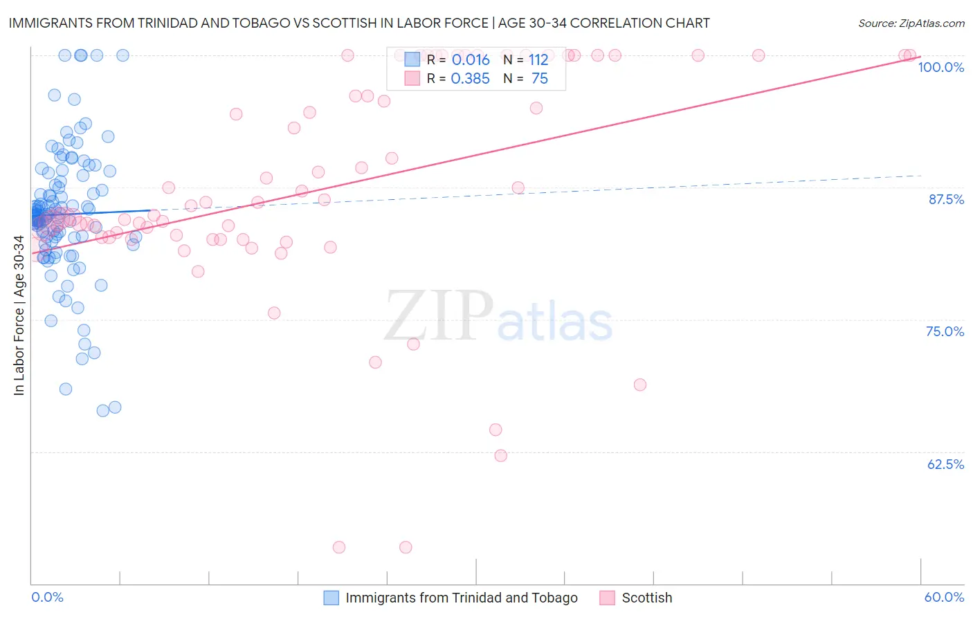 Immigrants from Trinidad and Tobago vs Scottish In Labor Force | Age 30-34