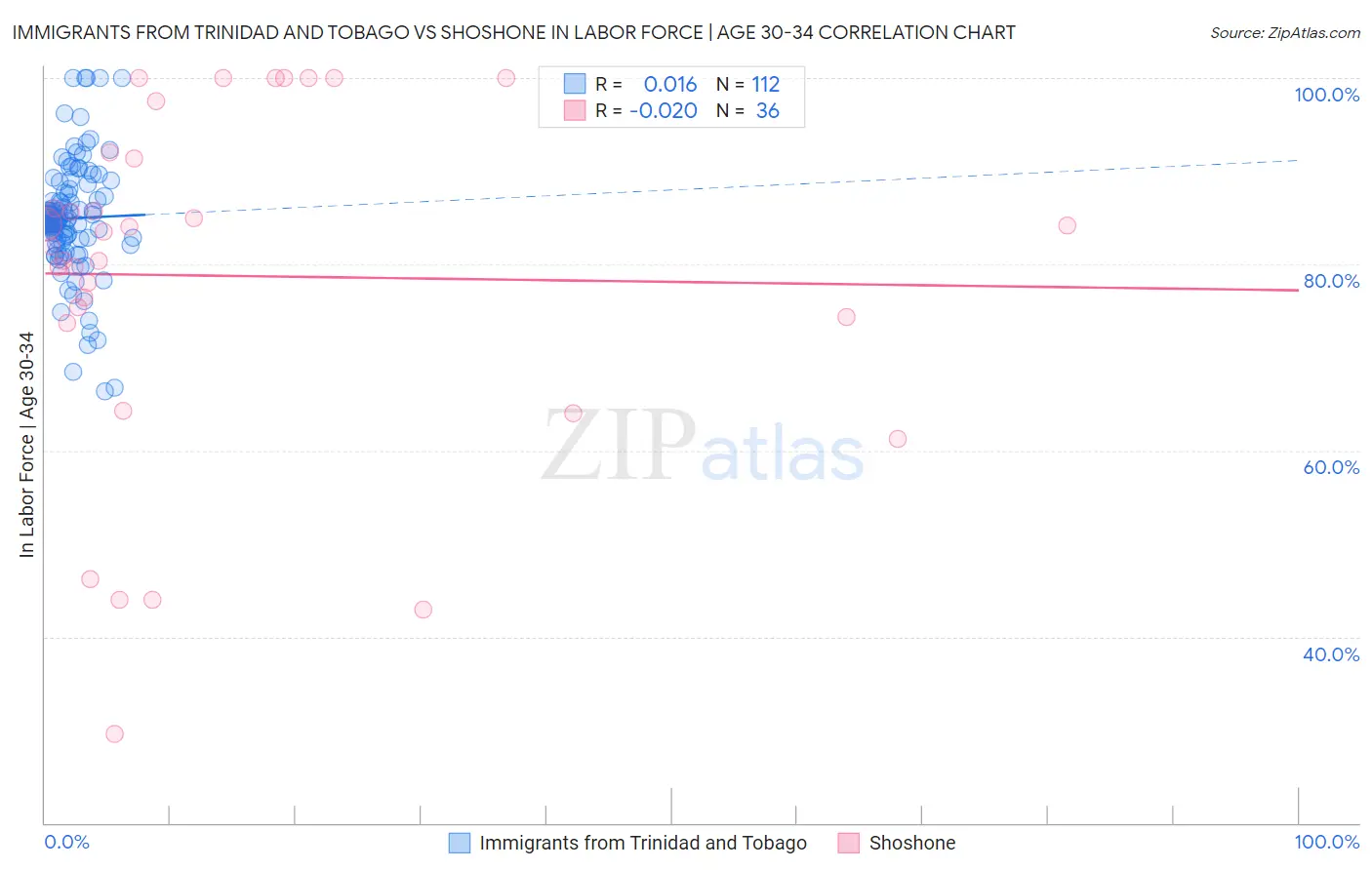 Immigrants from Trinidad and Tobago vs Shoshone In Labor Force | Age 30-34