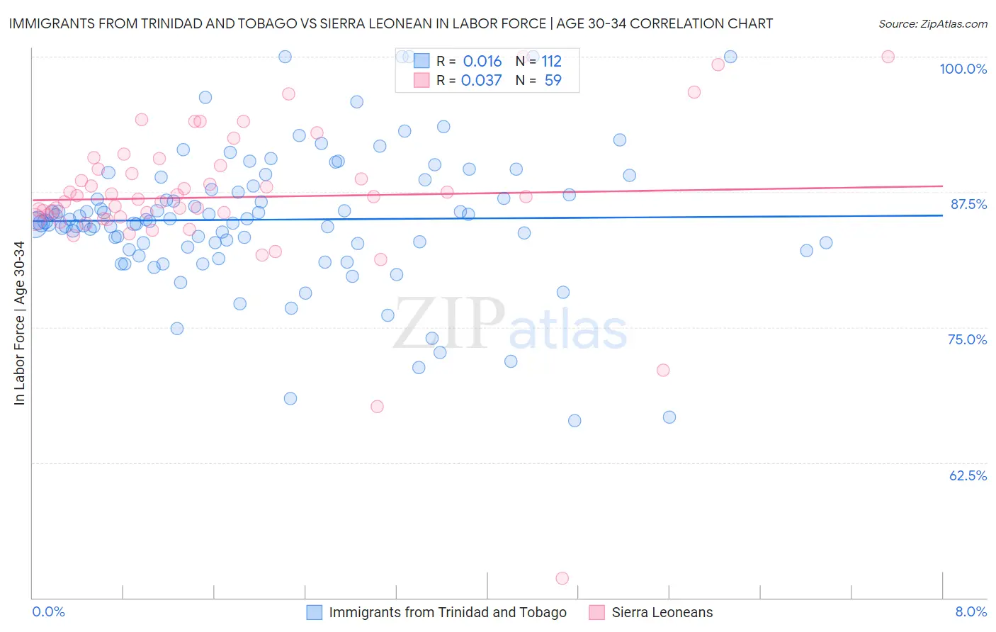 Immigrants from Trinidad and Tobago vs Sierra Leonean In Labor Force | Age 30-34