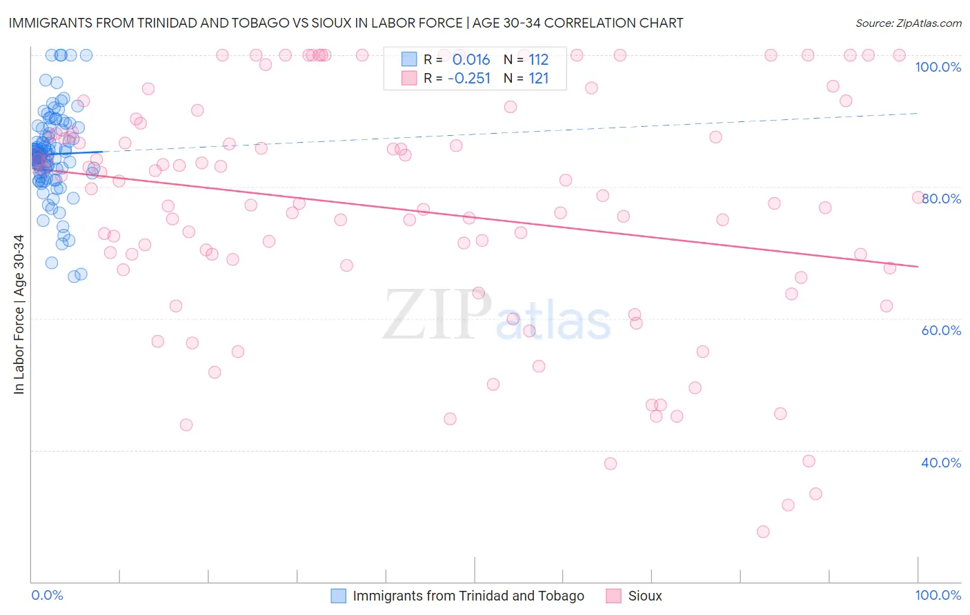 Immigrants from Trinidad and Tobago vs Sioux In Labor Force | Age 30-34