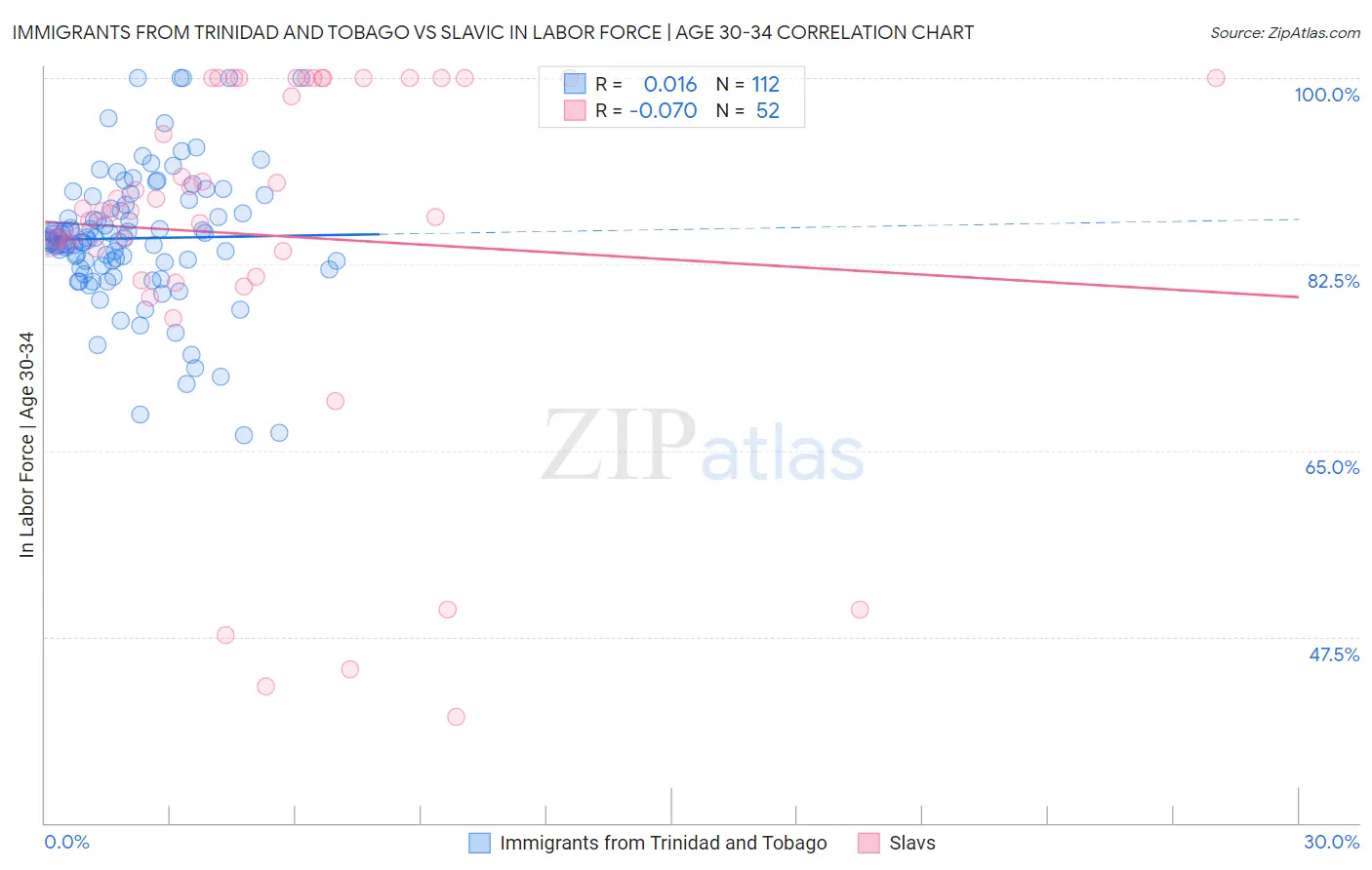 Immigrants from Trinidad and Tobago vs Slavic In Labor Force | Age 30-34