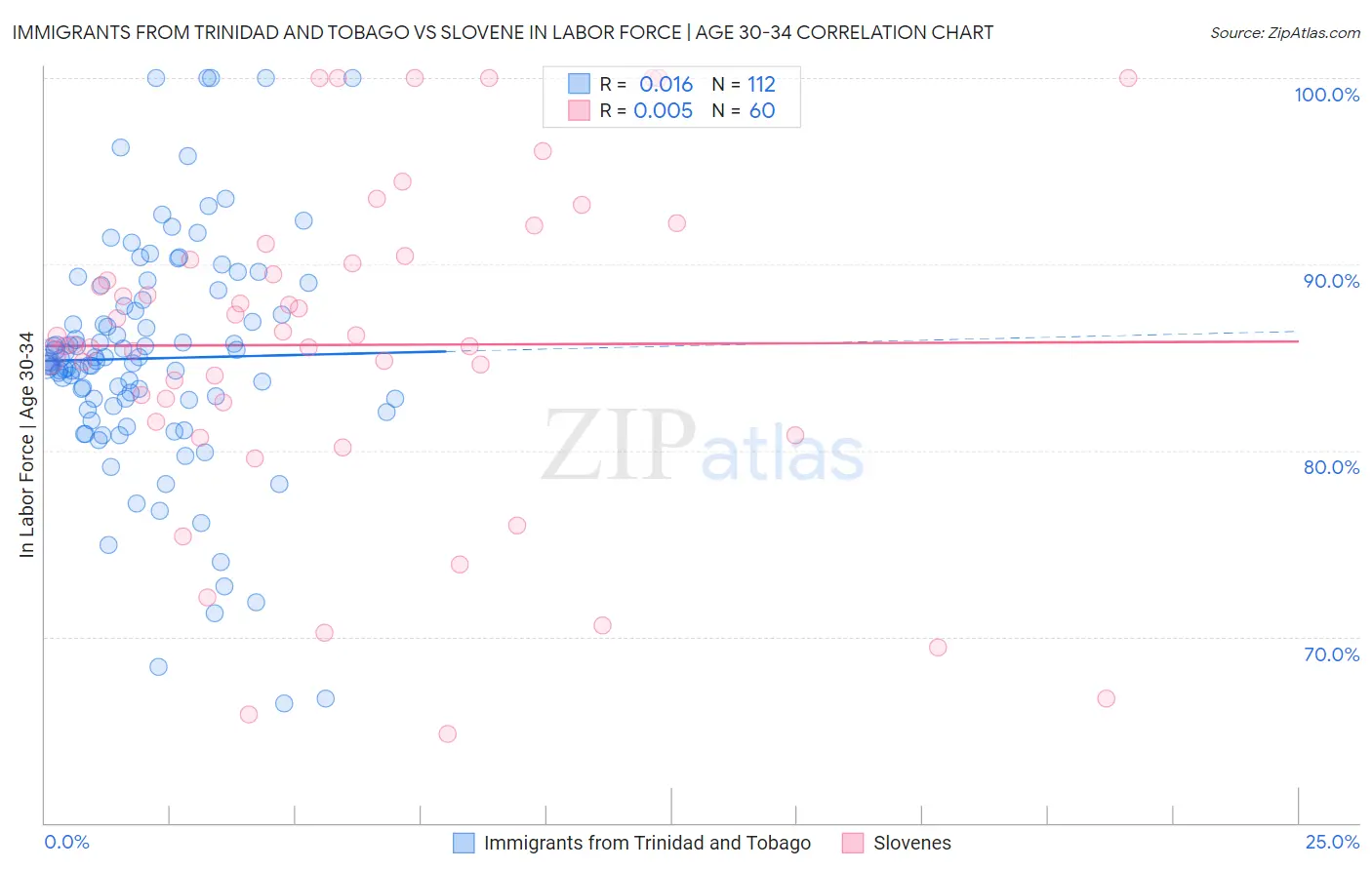 Immigrants from Trinidad and Tobago vs Slovene In Labor Force | Age 30-34