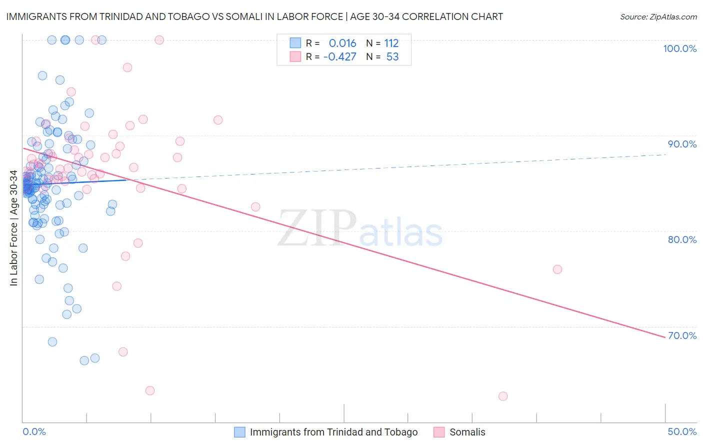 Immigrants from Trinidad and Tobago vs Somali In Labor Force | Age 30-34