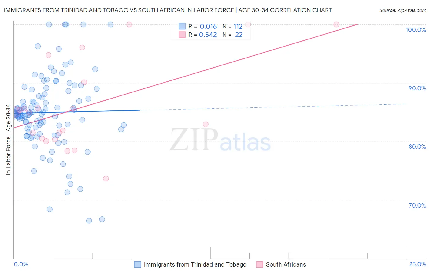 Immigrants from Trinidad and Tobago vs South African In Labor Force | Age 30-34