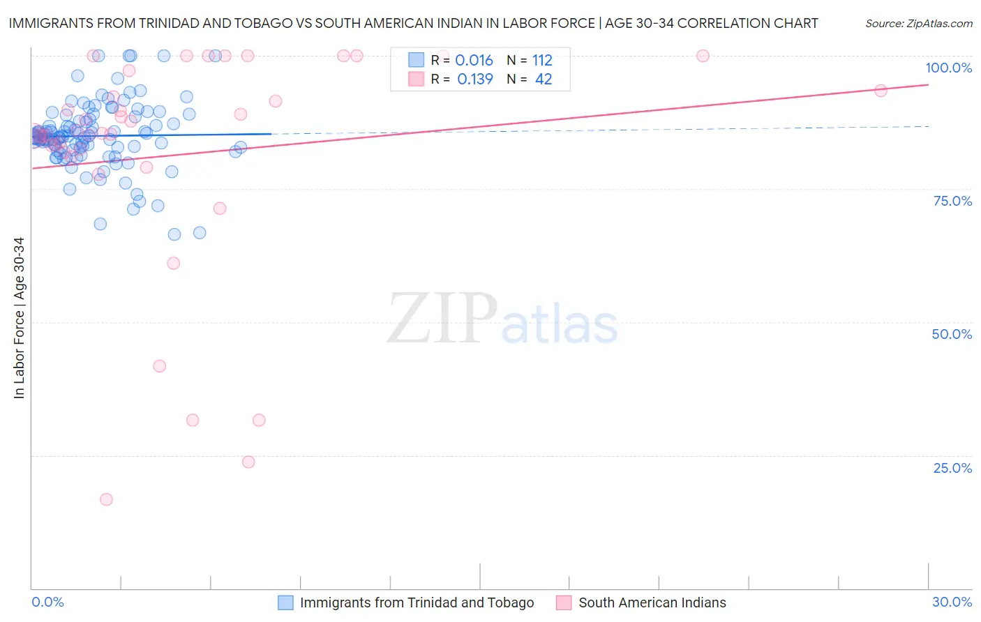 Immigrants from Trinidad and Tobago vs South American Indian In Labor Force | Age 30-34