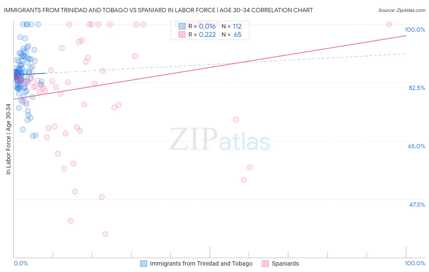 Immigrants from Trinidad and Tobago vs Spaniard In Labor Force | Age 30-34