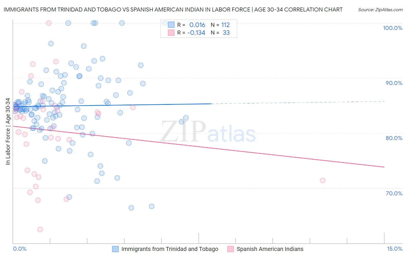 Immigrants from Trinidad and Tobago vs Spanish American Indian In Labor Force | Age 30-34