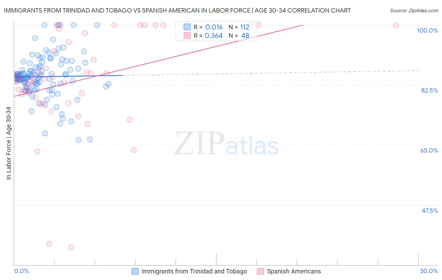 Immigrants from Trinidad and Tobago vs Spanish American In Labor Force | Age 30-34