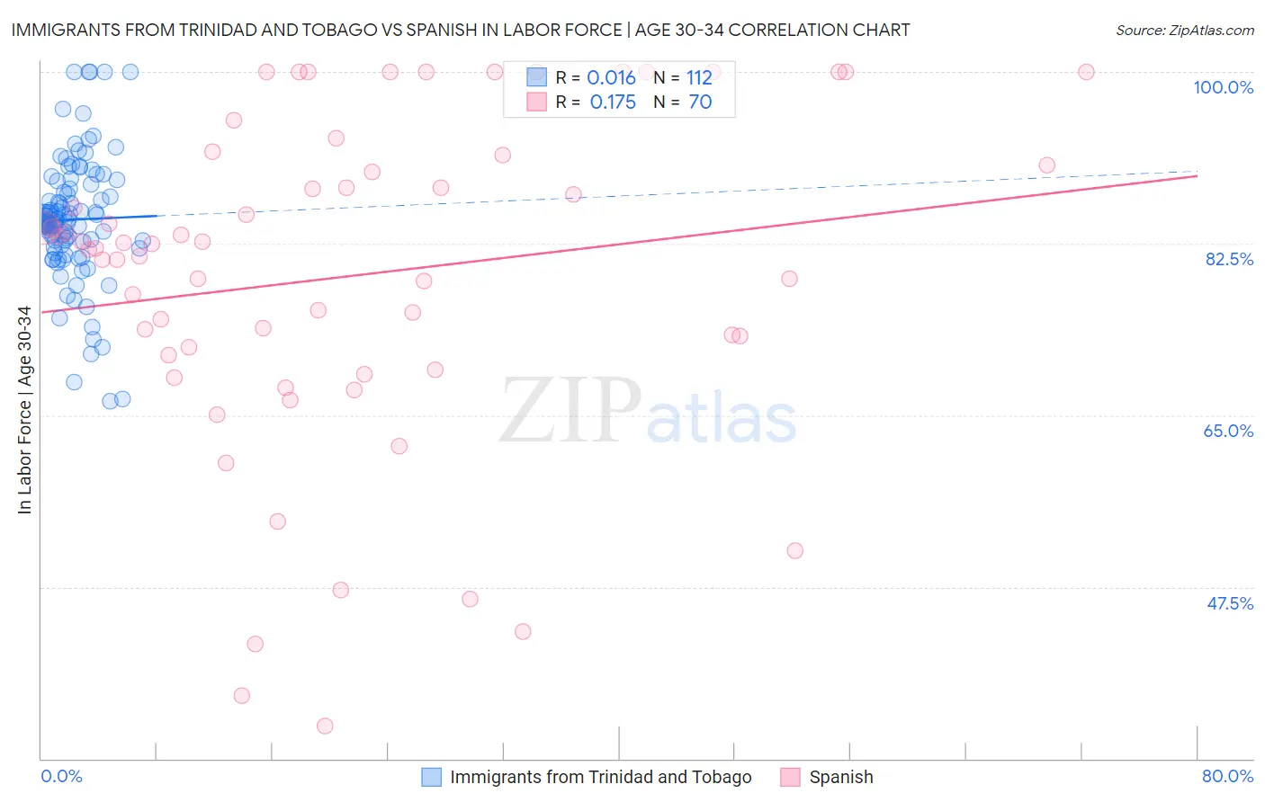 Immigrants from Trinidad and Tobago vs Spanish In Labor Force | Age 30-34