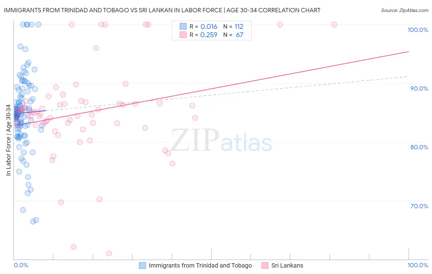 Immigrants from Trinidad and Tobago vs Sri Lankan In Labor Force | Age 30-34