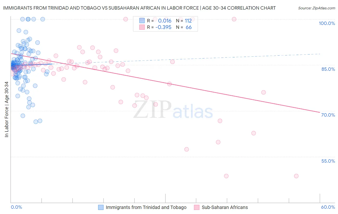 Immigrants from Trinidad and Tobago vs Subsaharan African In Labor Force | Age 30-34