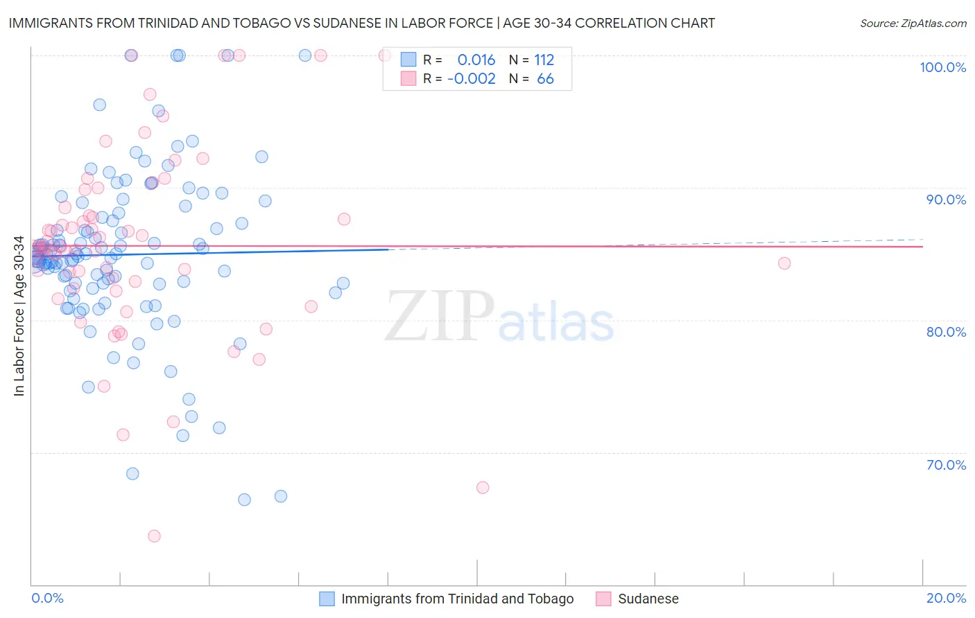 Immigrants from Trinidad and Tobago vs Sudanese In Labor Force | Age 30-34